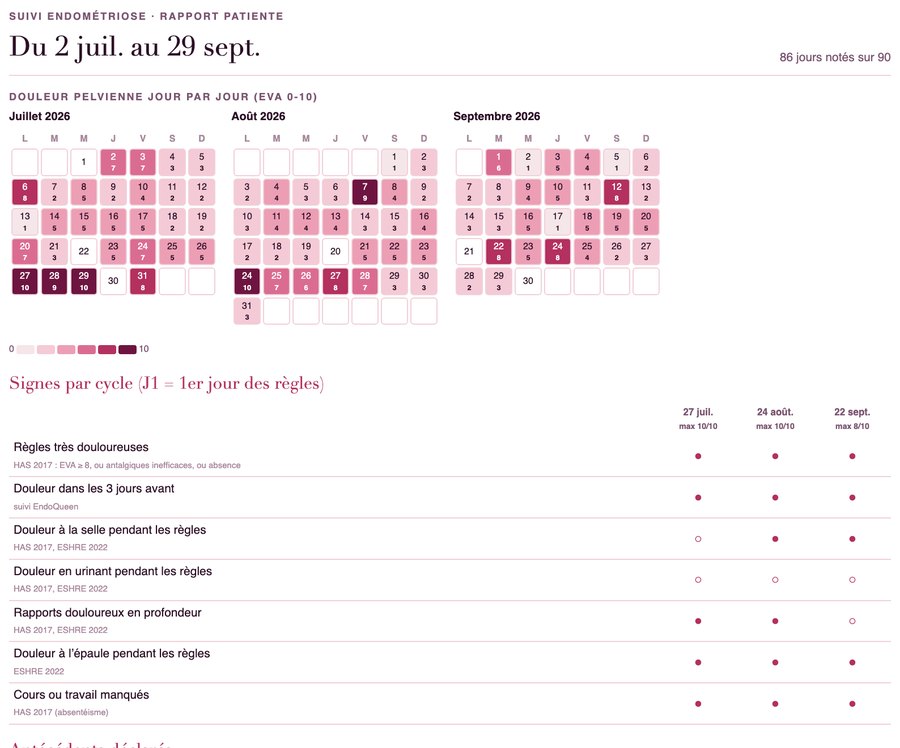 Première page d’un bilan EndoQueen : trois mois de douleur jour par jour en calendrier coloré, puis la grille des signes par cycle.